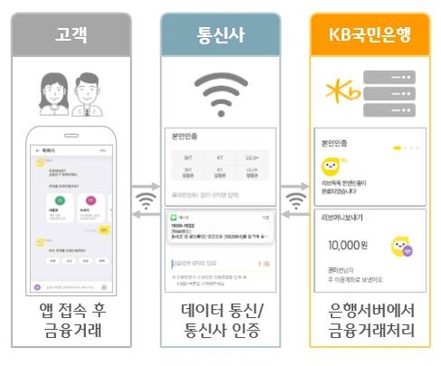 /자료=KB국민은행