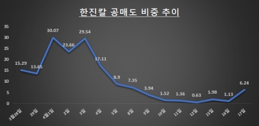자료: 한국거래소 / 단위: 원