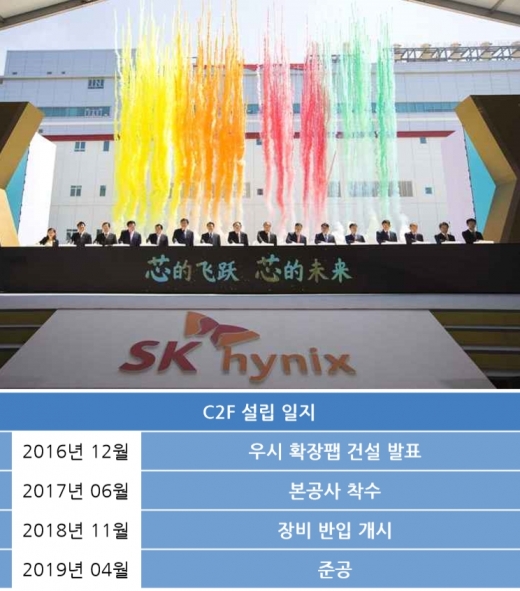 SK하이닉스 중국 우시 확장팹 준공식에서 주요 참석자들이 공장 준공을 알리는 버튼을 누르고 있다. /사진=SK하이닉스, 표=채성오 기자