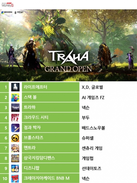 18일 기준 구글플레이 스토어 무료게임 인기순위. /그래픽=채성오 기자