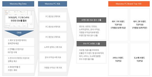 (사)외식프랜차이즈진흥원 '2019 업종별 프랜차이즈 랭킹 300 발표'