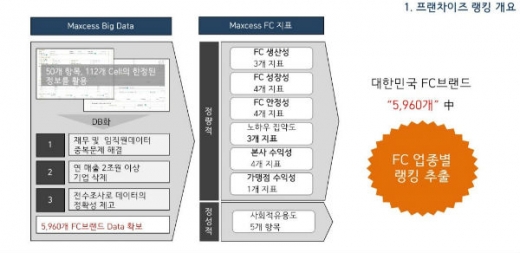 (사)외식프랜차이즈진흥원 '2019 업종별 프랜차이즈 랭킹 300 발표'