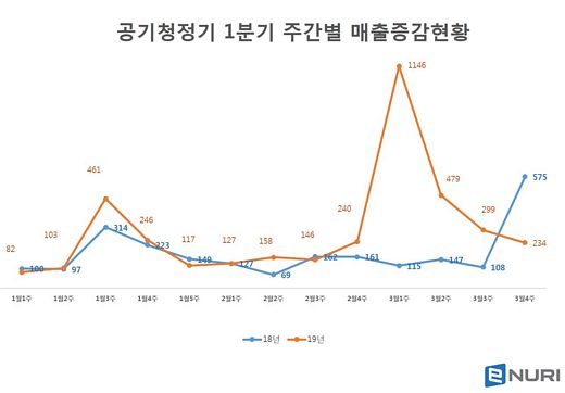 에누리 가격비교, 공기청정기 매출 전년比 64%↑