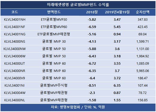 되살아난 '미래에셋생명 변액MVP펀드'의 비밀