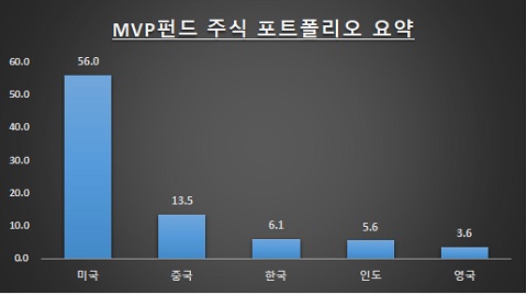 자료: 미래에셋생명 / 단위: %