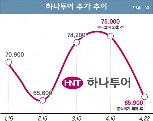 '분식회계 의혹' 하나투어, 상폐 가능성은?
