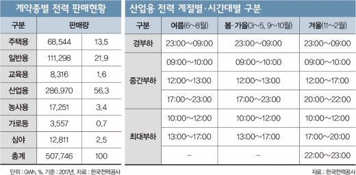 ‘산업용 전기료’ 잘못 손대면 감전?