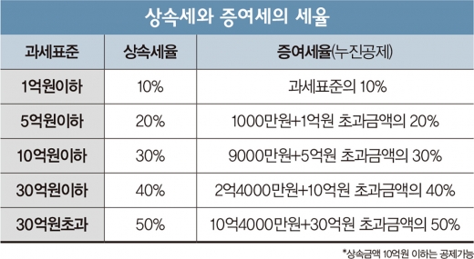 [고수칼럼] 상속세 고민하는 50·60대에게