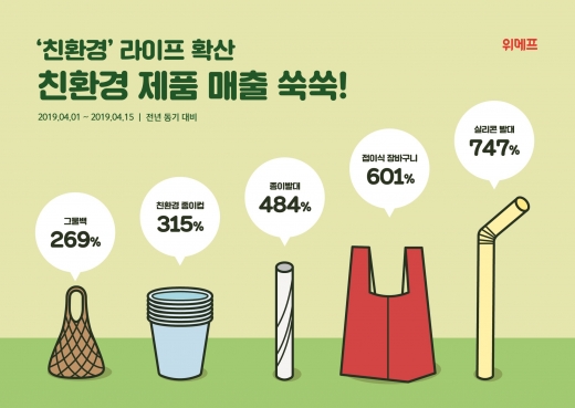 비닐봉투 규제 속 '쇼핑 장바구니' 매출 '껑충'