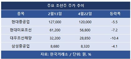 한진중공업 거래정지 70일… 다른 조선주는 어땠나