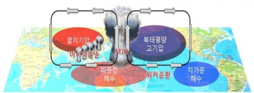 북반구 여름철 매든-줄리안 진동(MJO)와 관련된 대기순환 모식도./사진제공=기상청