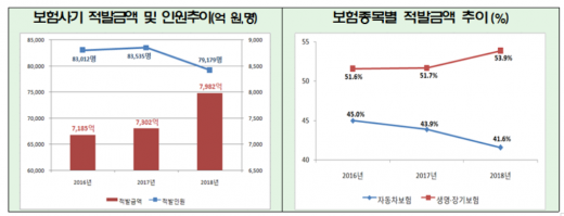 보험사기 규모./자료=금융감독원