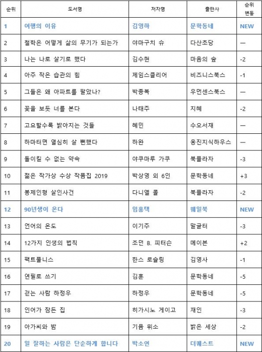 김영하 산문집 '여행의 이유' 베스트셀러 1위 올라