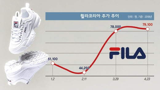 /사진제공=휠라코리아