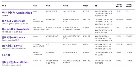 연간 10억달러의 매출을 기록할 블록버스터약물 예상목록. /사진=코텔리스