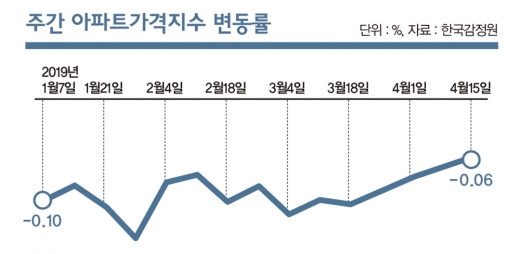 폭락 vs 조정, 서울 집값 어디로 갈까