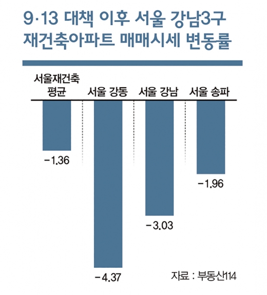 강남 재건축, 집값 다시 끌어올릴까