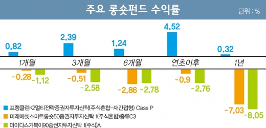 ‘그럭저럭’ 롱숏펀드, 뒷문 닫고 ‘길~게’ 가져가려면