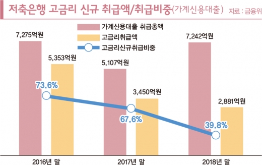 더 싸게 더 쉽게… ‘서민’ 품은 저축은행