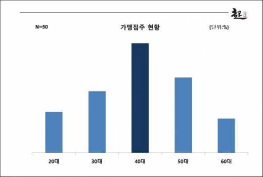 빵장수단팥빵, 가맹점주 창업 추천률 가장 높아..2위는 지인 추천