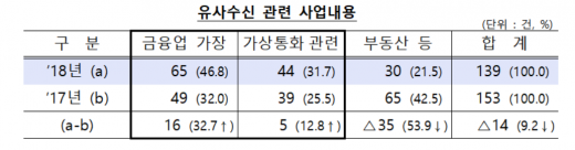 유사수신 관련 사업내용./자료=금융감독원
