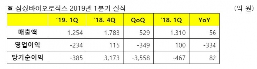 공시. /사진=삼성바이오로직스