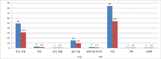 2018년 수인성식품매개 감염병 장소별 발생 현황. 자료제공=경기도