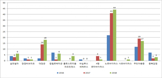2018년 수인성식품매개 감염병 원인병원체 발생 현황. / 자료제공=경기도