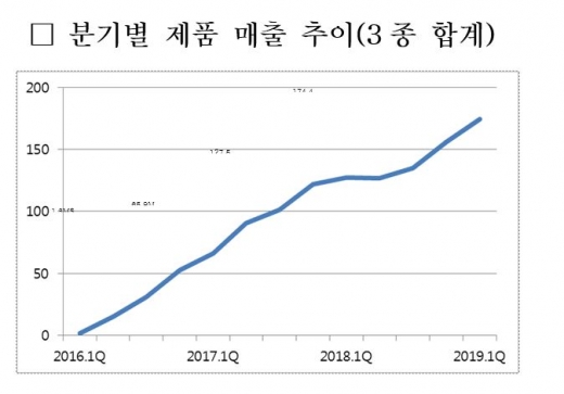 분기별 제품 매출 추이 ./사진=삼성바이오에피스