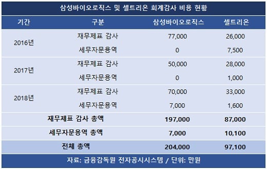 ‘분식 논란’ 삼성바이오로직스, 회계비용 셀트리온보다 2배 썼다