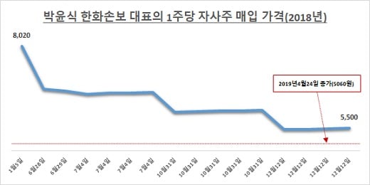 자료: 한국거래소 / 단위: 원