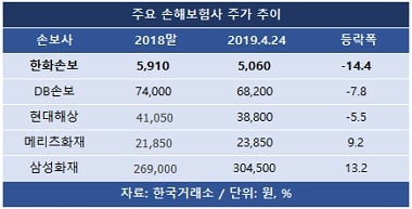 한화손보의 날개없는 주가… 박윤식 대표도 외면?