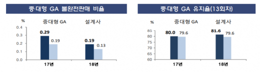 GA 불완전판매 비율./자료=금융감독원