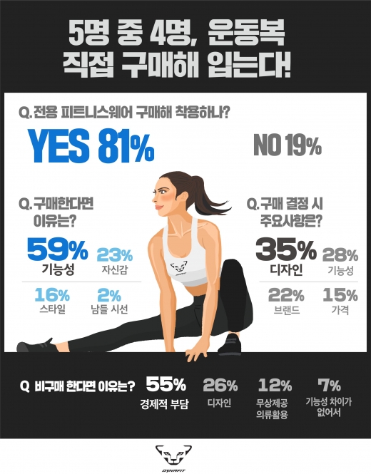 5명 중 4명, 공짜 운동복 대신 구매한 옷 입는다