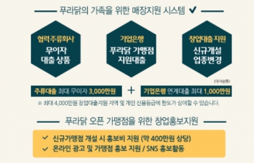 치킨프랜차이즈, 가맹점 돕고 창업도 지원해주고