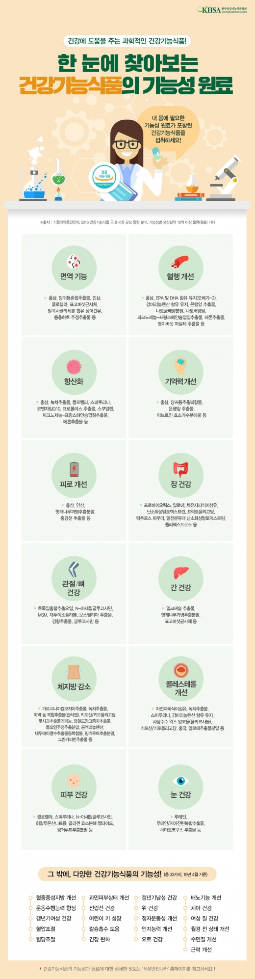 한 눈에 찾아보는 건강기능식품의 기능성 원료 인포그래픽