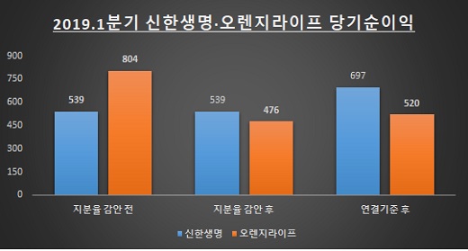 자료: 신한금융지주 / 단위: 억원