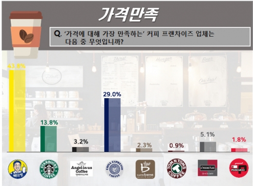 주요 커피프랜차이즈 브랜드 평판조사 