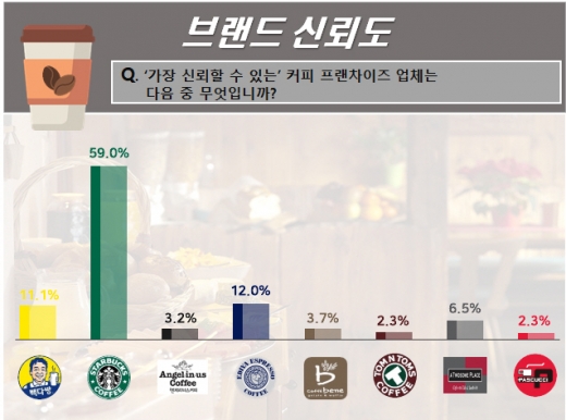 주요 커피프랜차이즈 브랜드 평판조사 