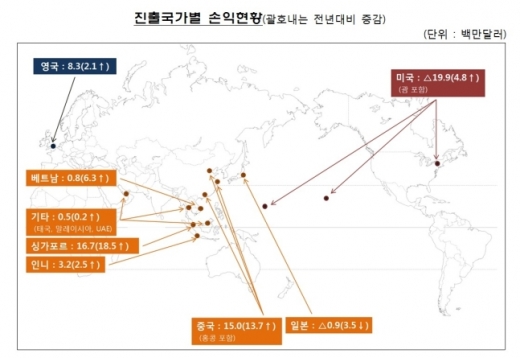 보험사 해외점포