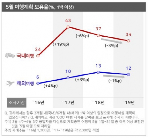 5월 여행계획 보유율 추이. /인포그래픽=컨슈머인사이트