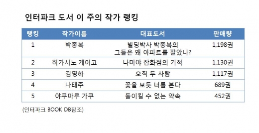 인터파크 도서 4월3주차 이 주의 작가 랭킹 순위
