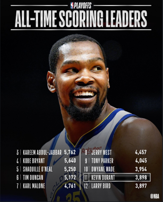 NBA 플레이오프 통산 득점 11위에 오른 케빈 듀란트. /사진=NBA.com 공식 트위터