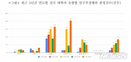 최근 5년간 논문 표절과 부당 저자 표시, 위·변조, 중복 게재 등 대학 교수의 연구 부정행위가 332건 적발됐다. /사진=뉴시스(한국연구재단 제공)