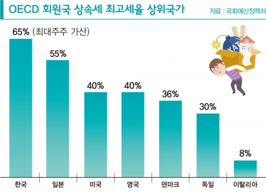 20년 묵은 상속세, ‘유산취득세’가 해법 될까