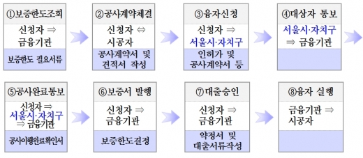 지원 절차. /자료=서울시