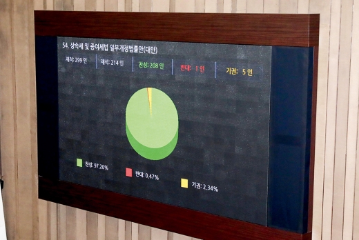 2017년 12월1일 여의도 국회 본회의장에서 열린 국회 본회의에서 상속세 및 증여세법 일부개정법률안이 찬성 208표, 반대 1표, 기권 5표로 통과됐다. /사진=뉴시스 DB