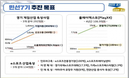 경기도, 중소게임기업·e-스포츠 집중 육성…2022년까지 533억 투자