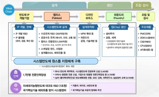 시스템반도체 비전과 전략. /사진=산업통상자원부
