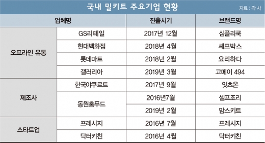 이것 하나면 한끼 뚝딱… 맛있는 ‘밀키트 전쟁’
